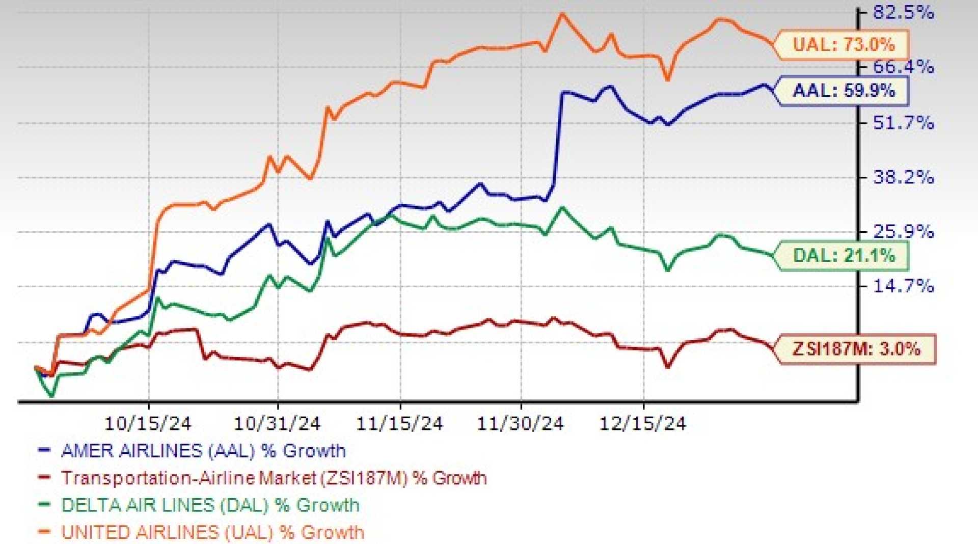 American Airlines United Airlines Stock Performance 2025