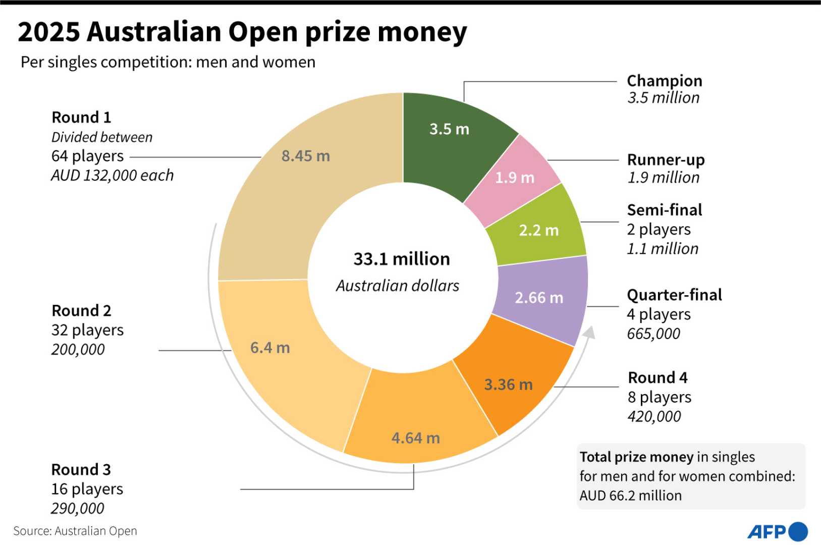 Australian Open 2025 Tennis Prize Money