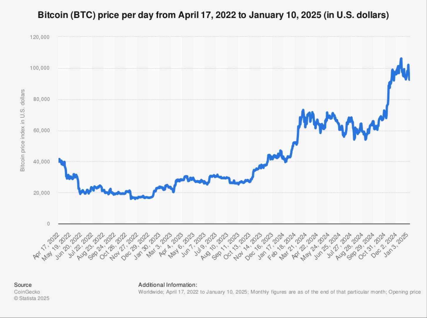 Bitcoin Price Chart 2025