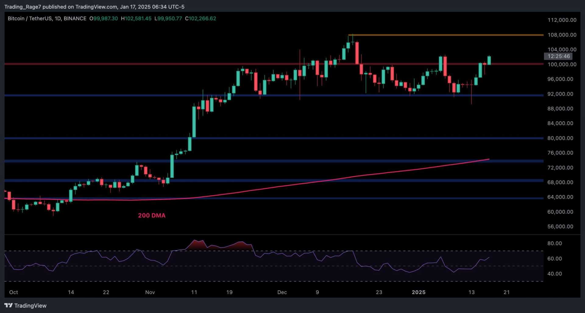 Bitcoin Price Chart With $90,000 Support Level