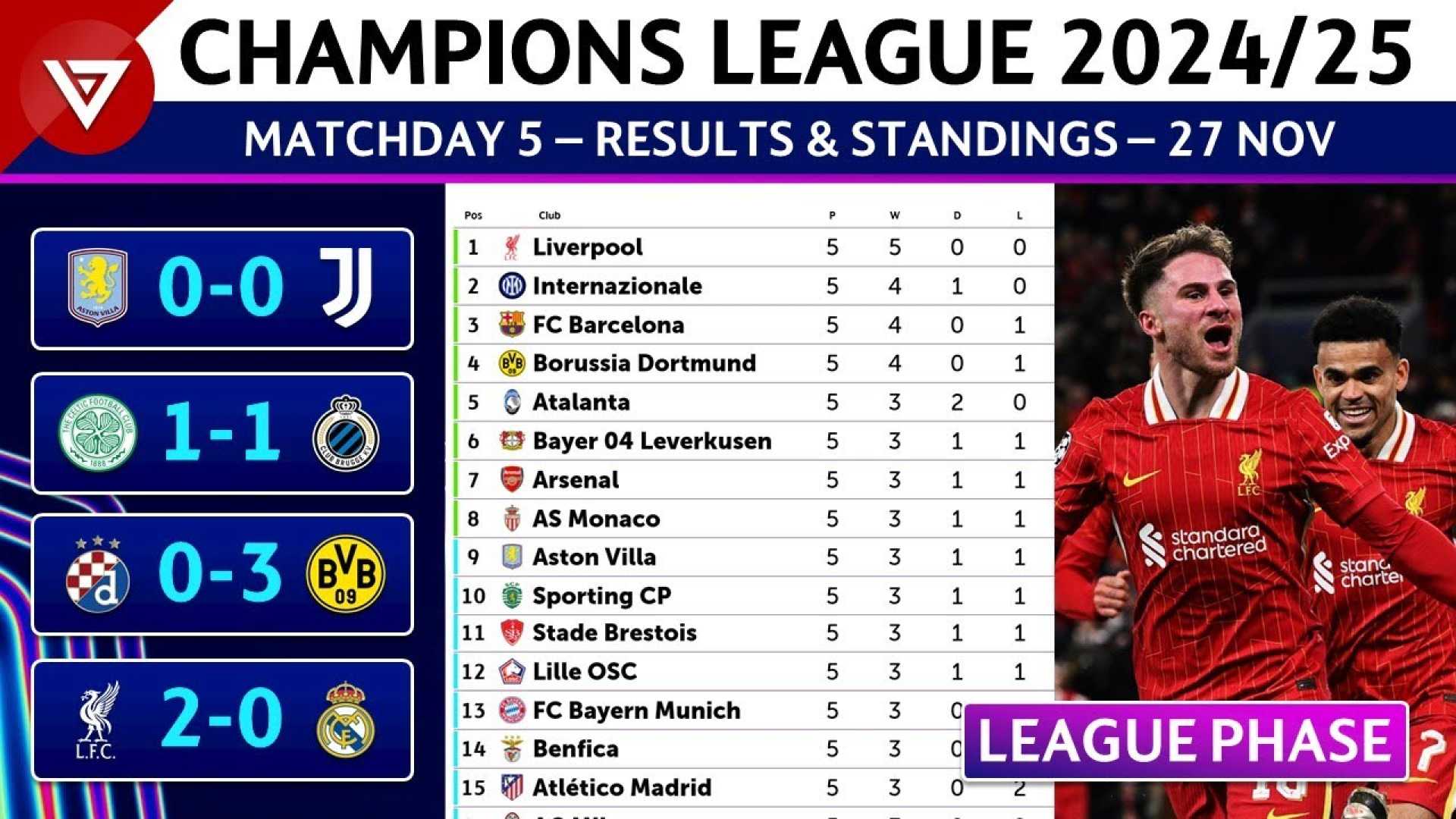 Champions League 2025 League Phase Standings