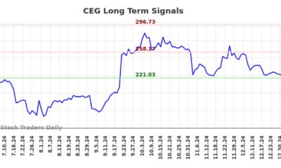 Constellation Energy Corporation Stock Chart 2025