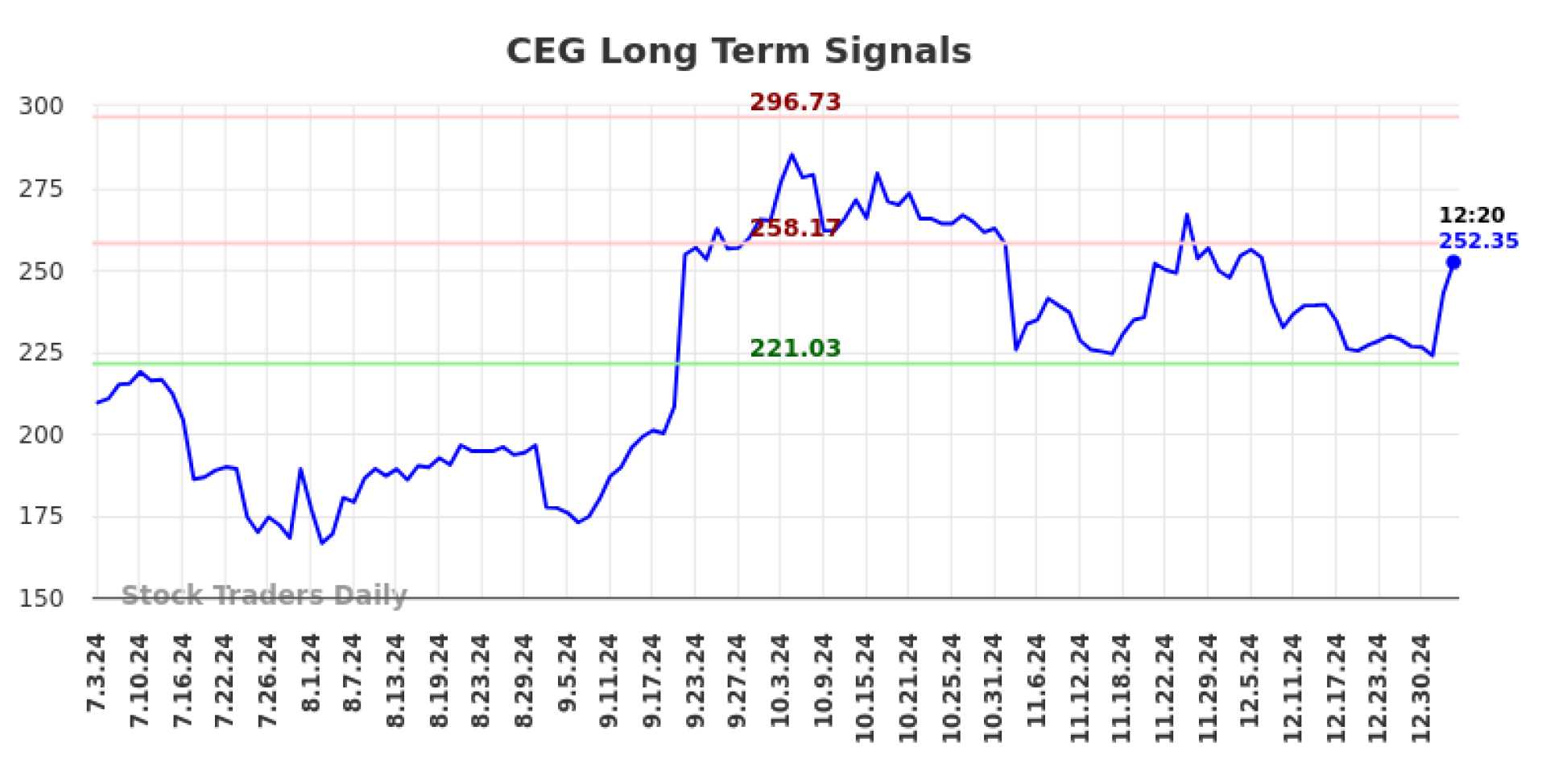 Constellation Energy Corporation Stock Chart 2025