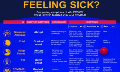 Covid 19 Symptoms Comparison Chart 2025