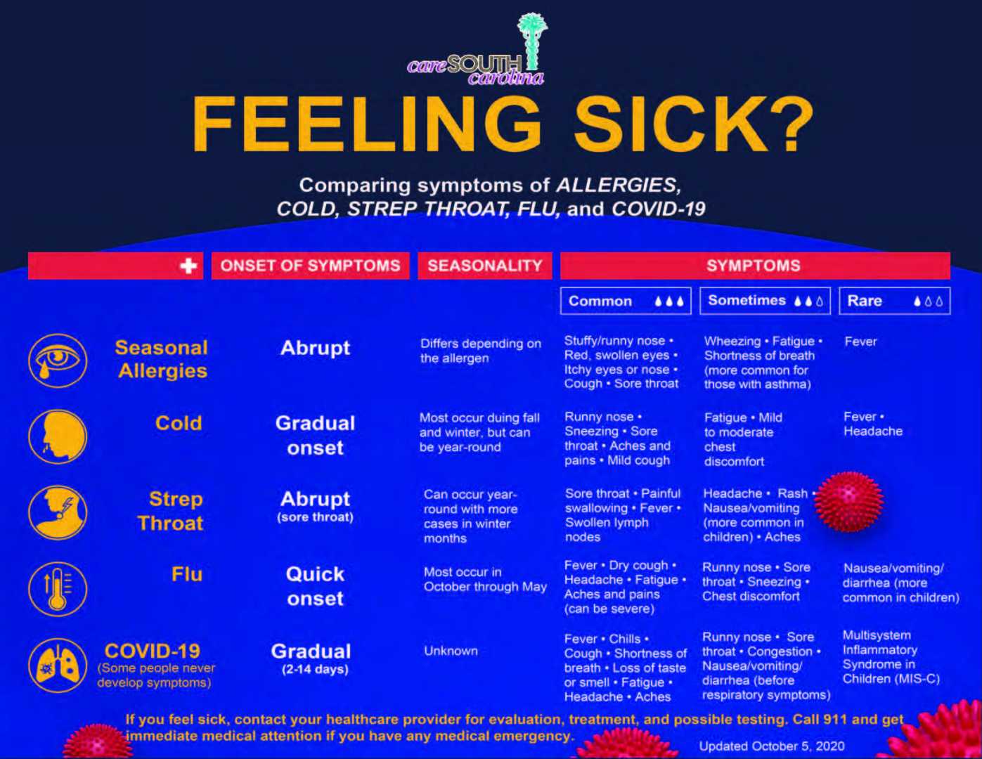 Covid 19 Symptoms Comparison Chart 2025