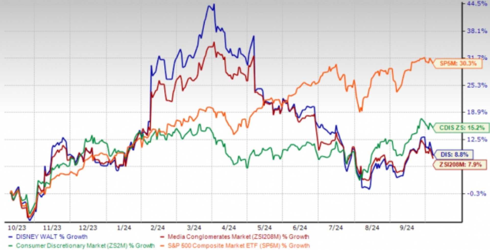 Disney Stock Chart 2025 Forecast