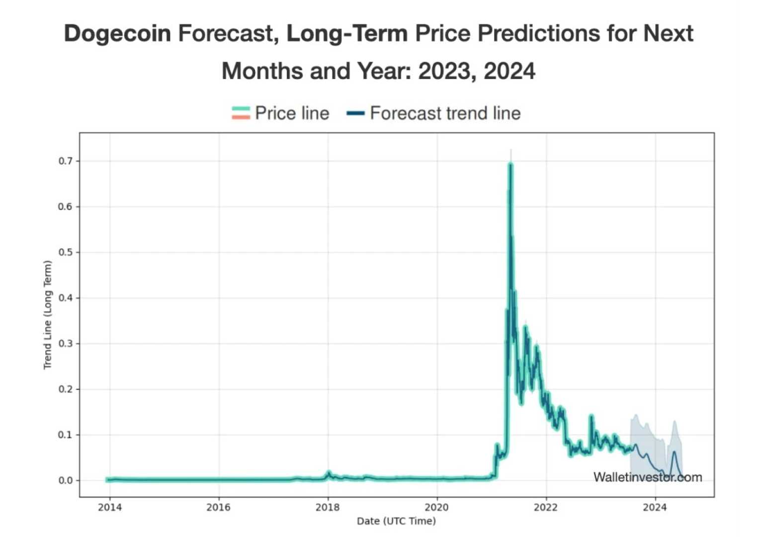 Dogecoin Price Prediction Chart 2024