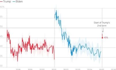 Donald Trump Inauguration Approval Rating Chart