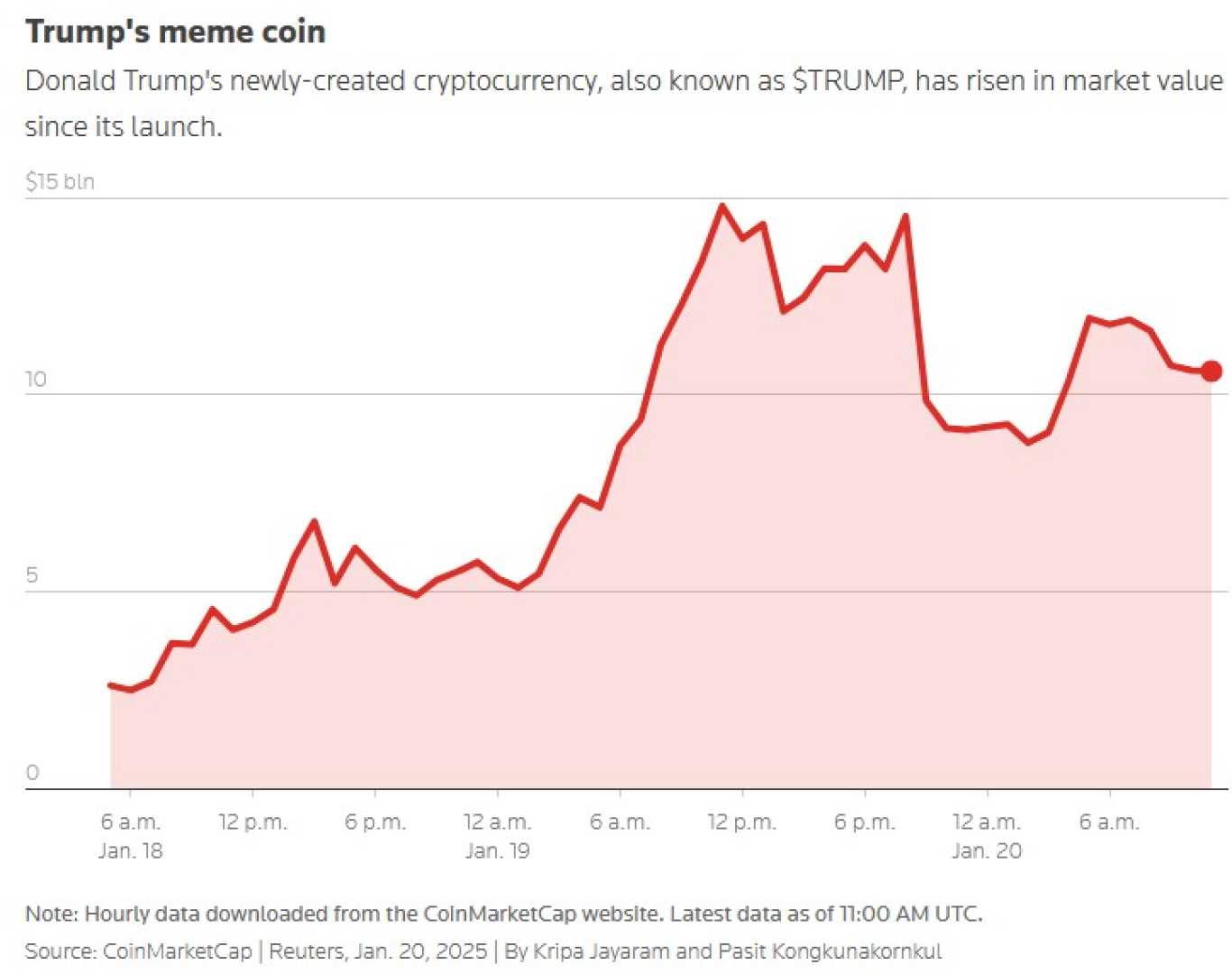 Donald Trump Memecoin Crypto Market Surge