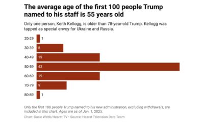 Donald Trump Second Administration Diversity Statistics