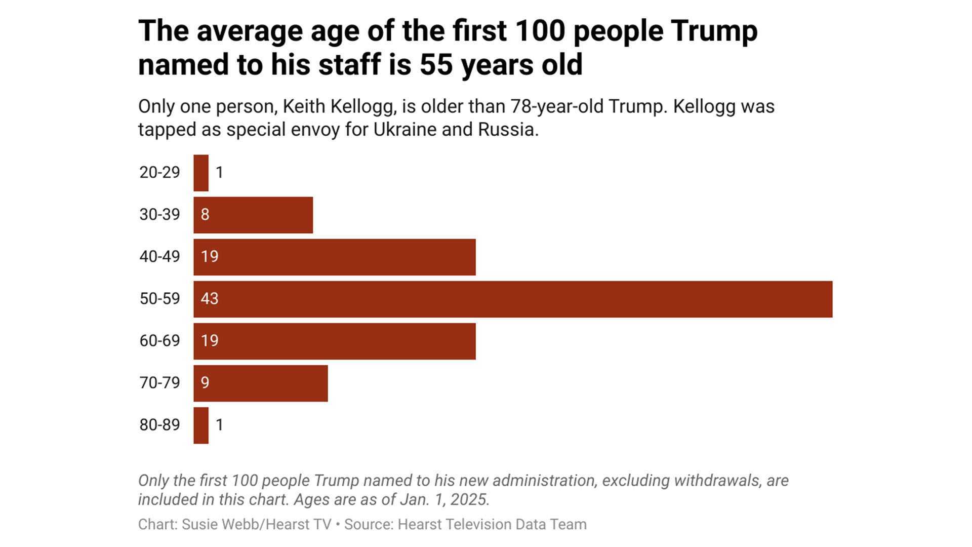 Donald Trump Second Administration Diversity Statistics