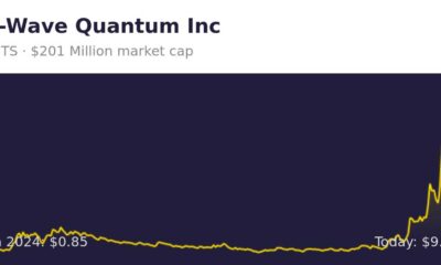 D Wave Quantum Stock Chart 2024