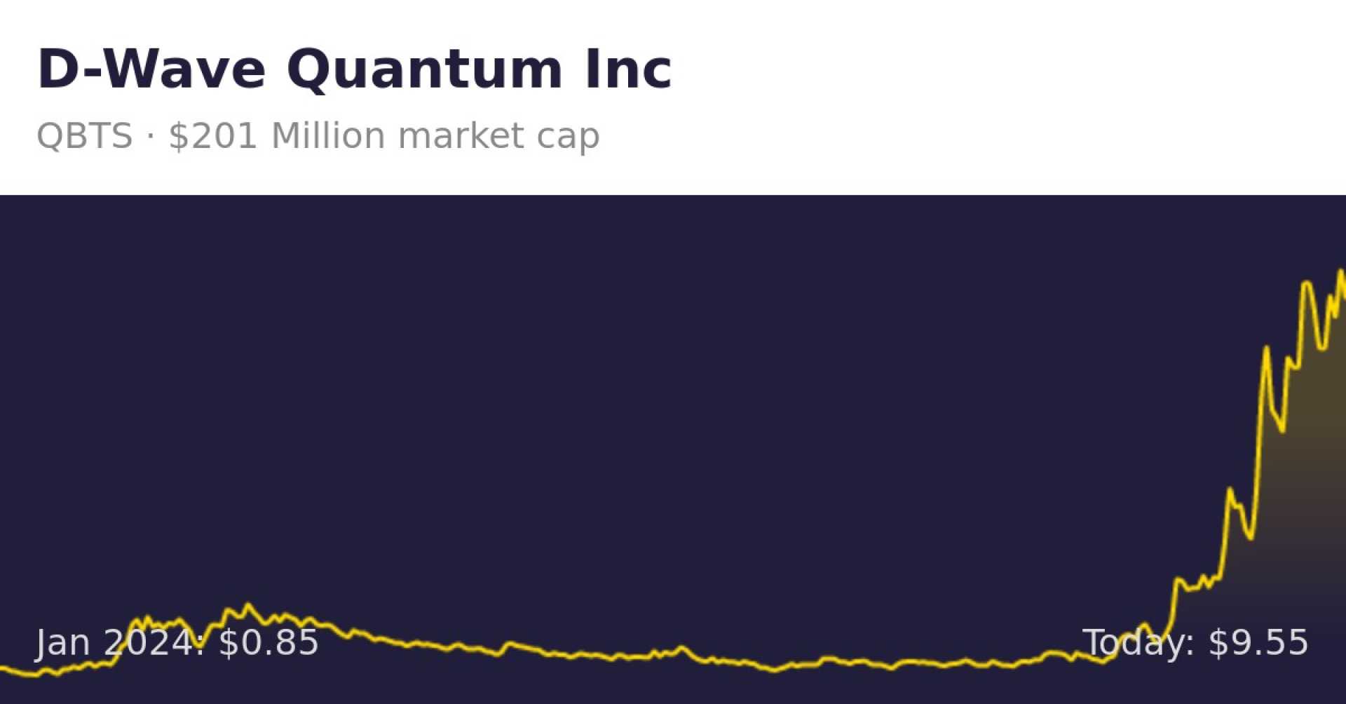 D Wave Quantum Stock Chart 2024