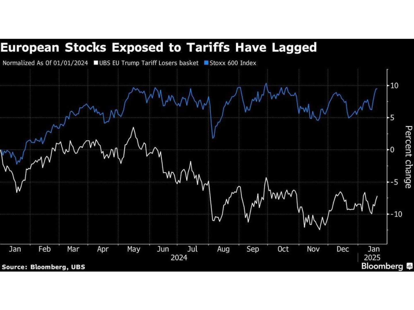 European Stock Market Chart 2025