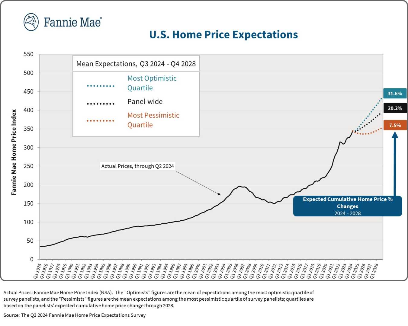 Fannie Mae Housing Market Forecast 2025