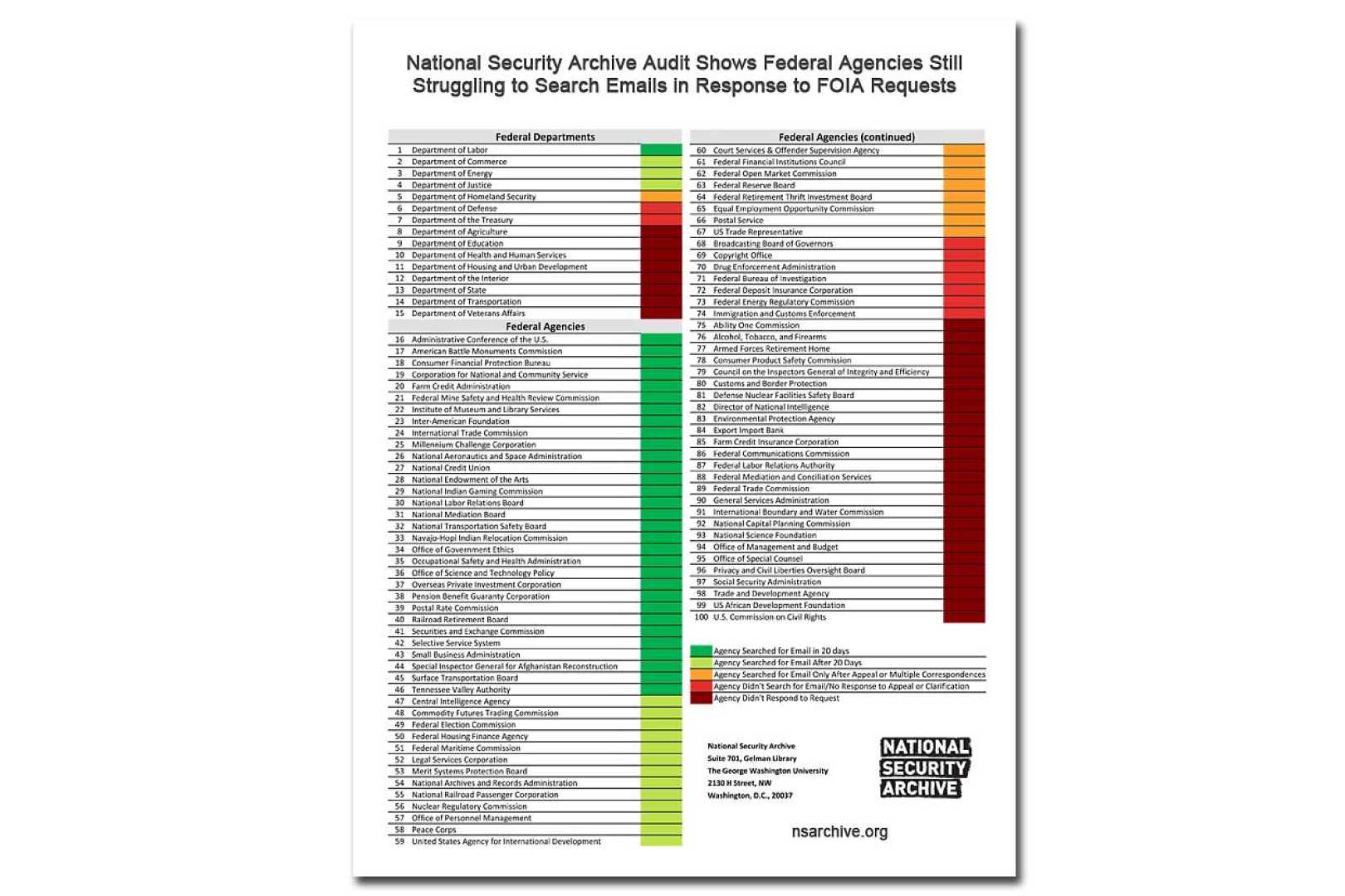 Federal Government Email System Testing