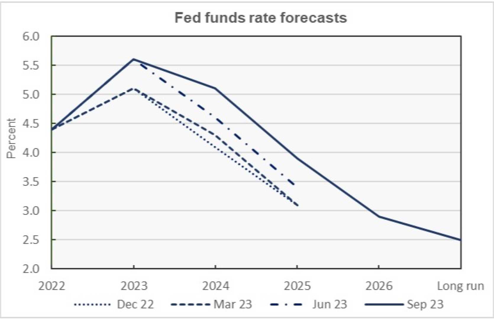 Federal Reserve Interest Rate Chart 2025