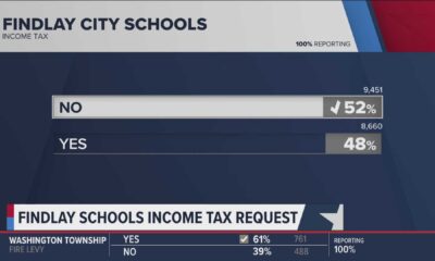 Findlay City Schools Ohio Tax Levy Ballot