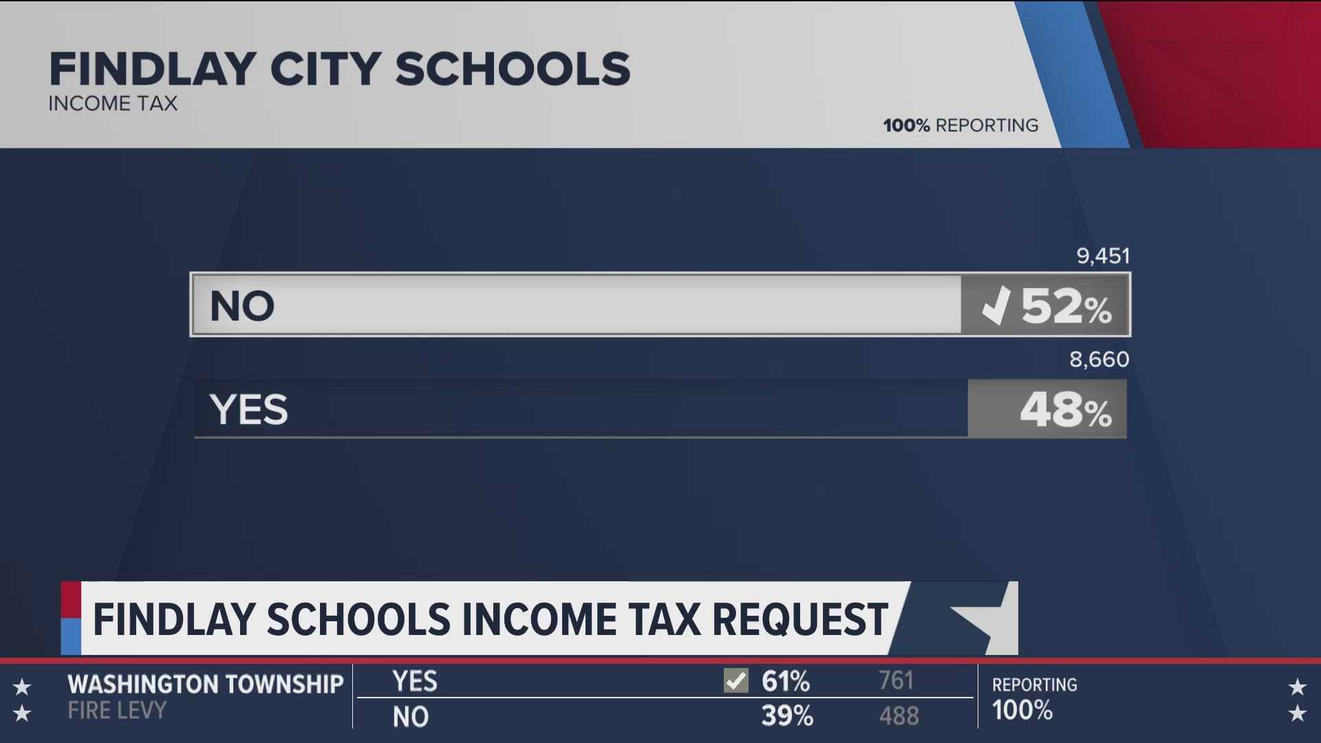 Findlay City Schools Ohio Tax Levy Ballot