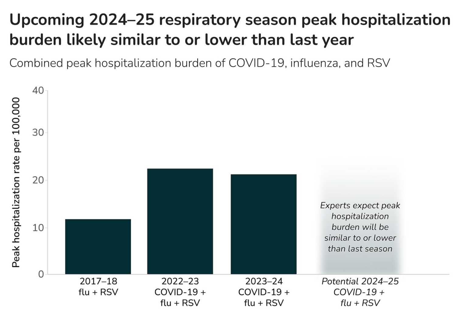 Flu Covid 19 Rsv Hospital Winter 2025