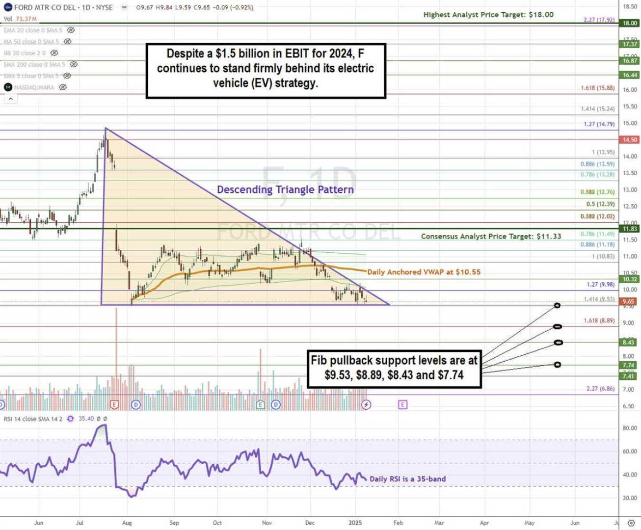 Ford Motor Options Trading Chart 2025