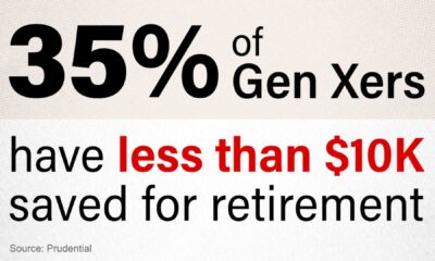 Generation X Retirement Savings Crisis