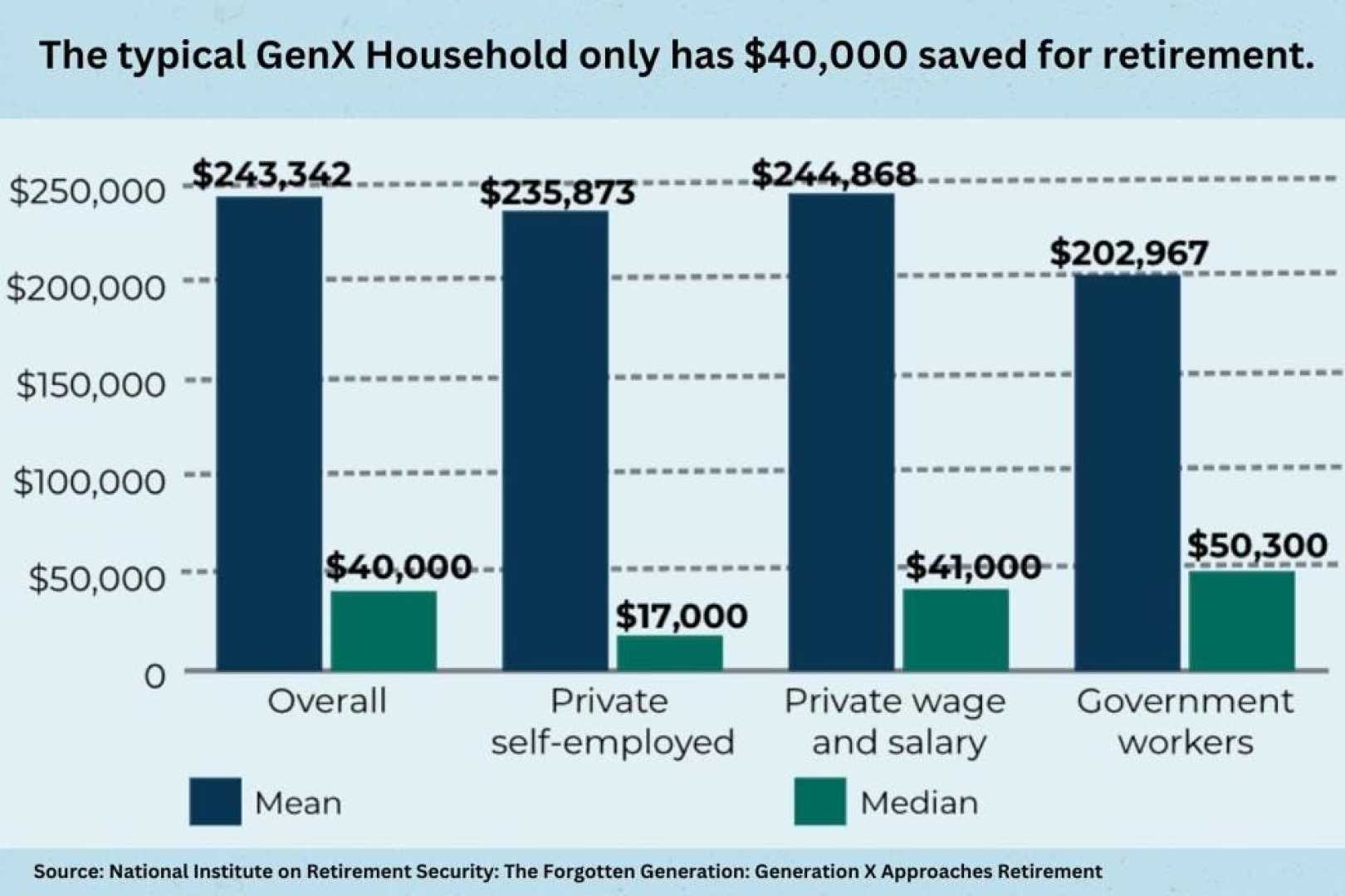 Generation X Retirement Savings Graph 2025