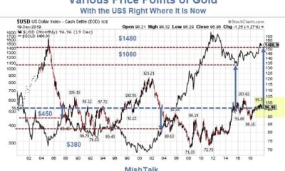 Gold Prices Chart With U.s. Dollar Index