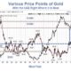 Gold Prices Chart With U.s. Dollar Index