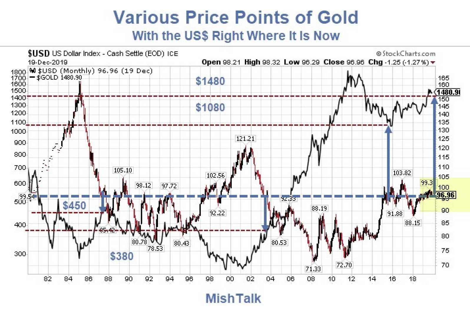 Gold Prices Chart With U.s. Dollar Index