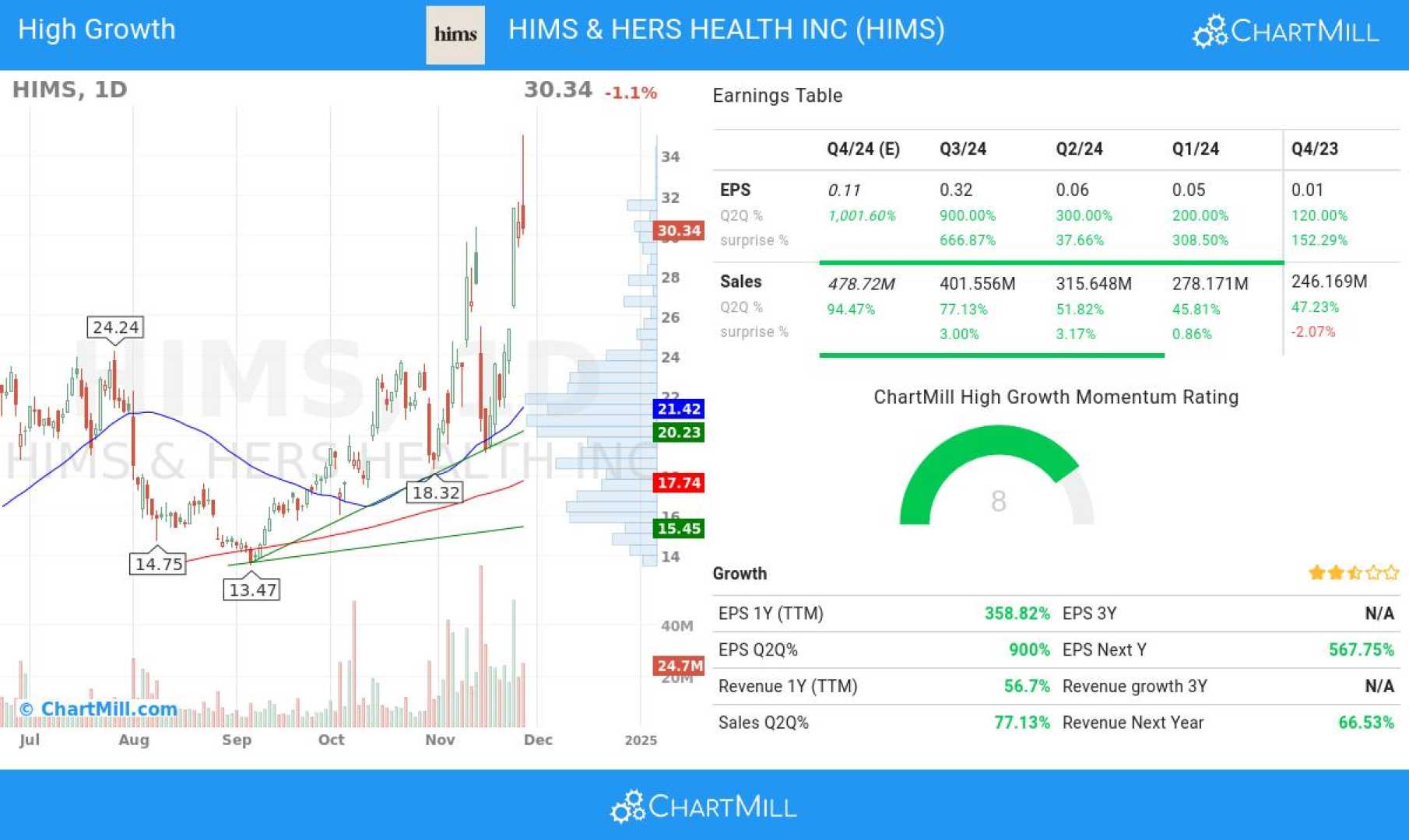 Hims & Hers Health Stock Chart 2024