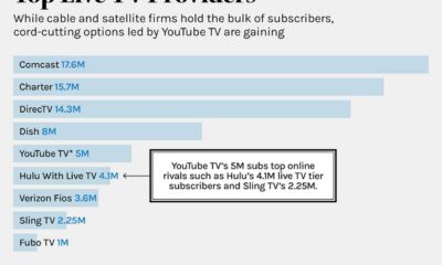 Hulu + Live Tv Vs Youtube Tv Comparison Chart