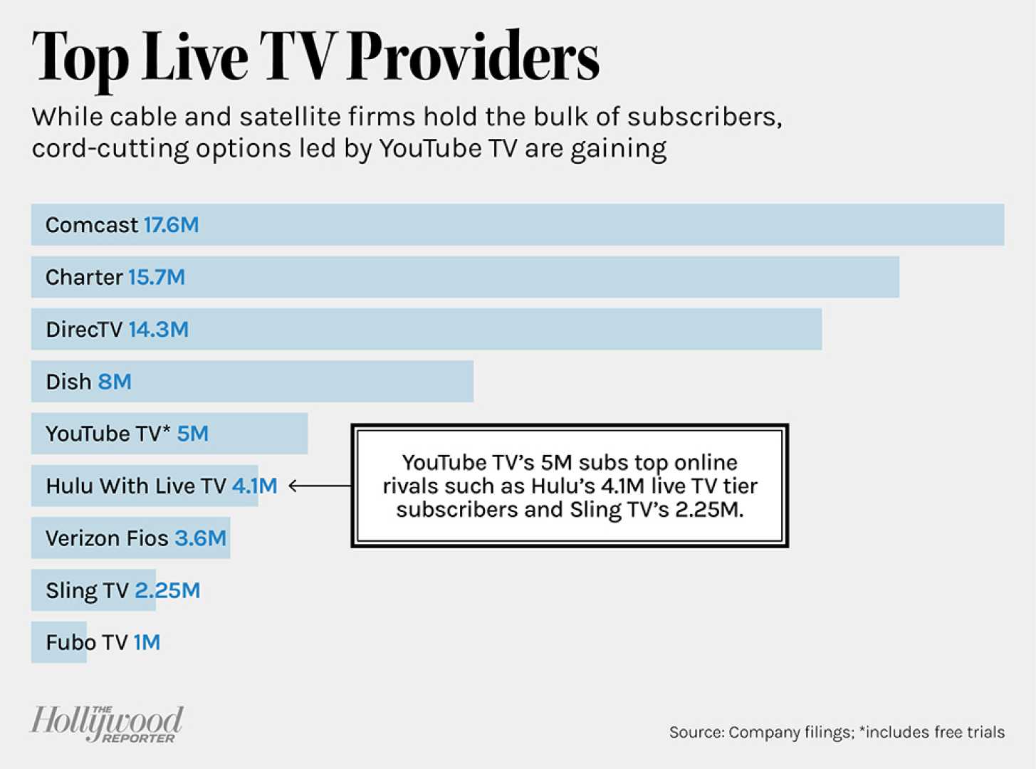 Hulu + Live Tv Vs Youtube Tv Comparison Chart