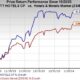 Hyatt Hotels Corporation Stock Performance Chart 2024