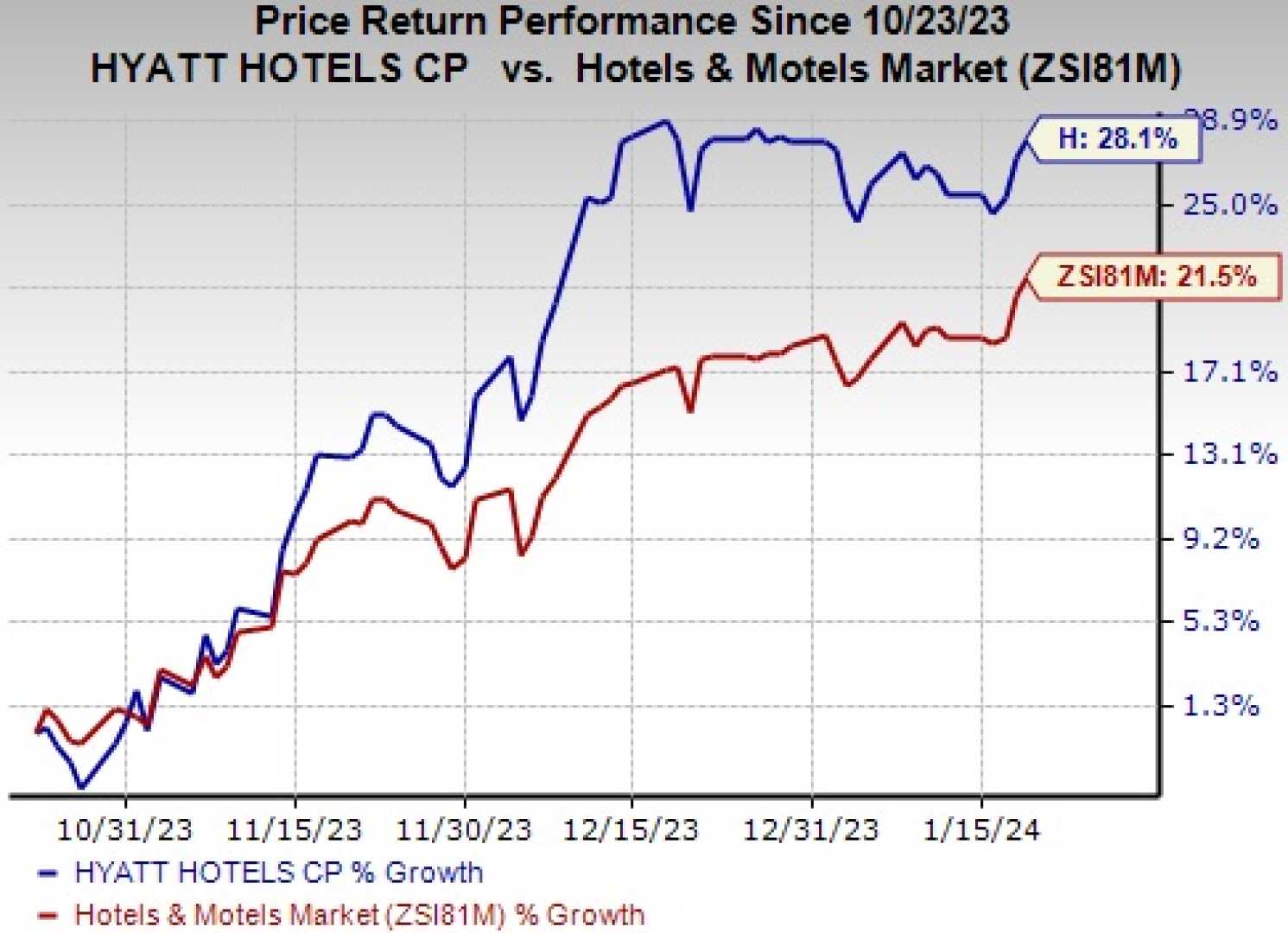 Hyatt Hotels Corporation Stock Performance Chart 2024