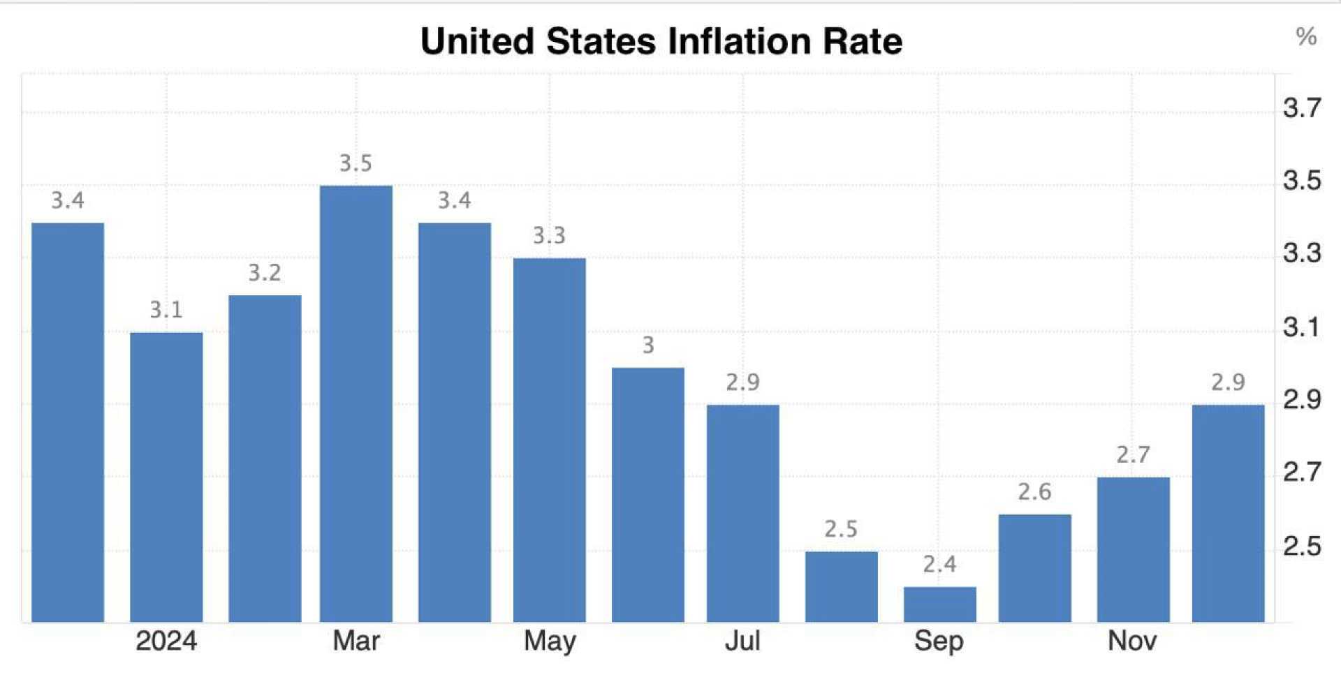 Inflation Graph December 2024 Economic Data