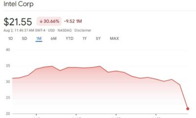 Intel Stock Chart 2024 Decline