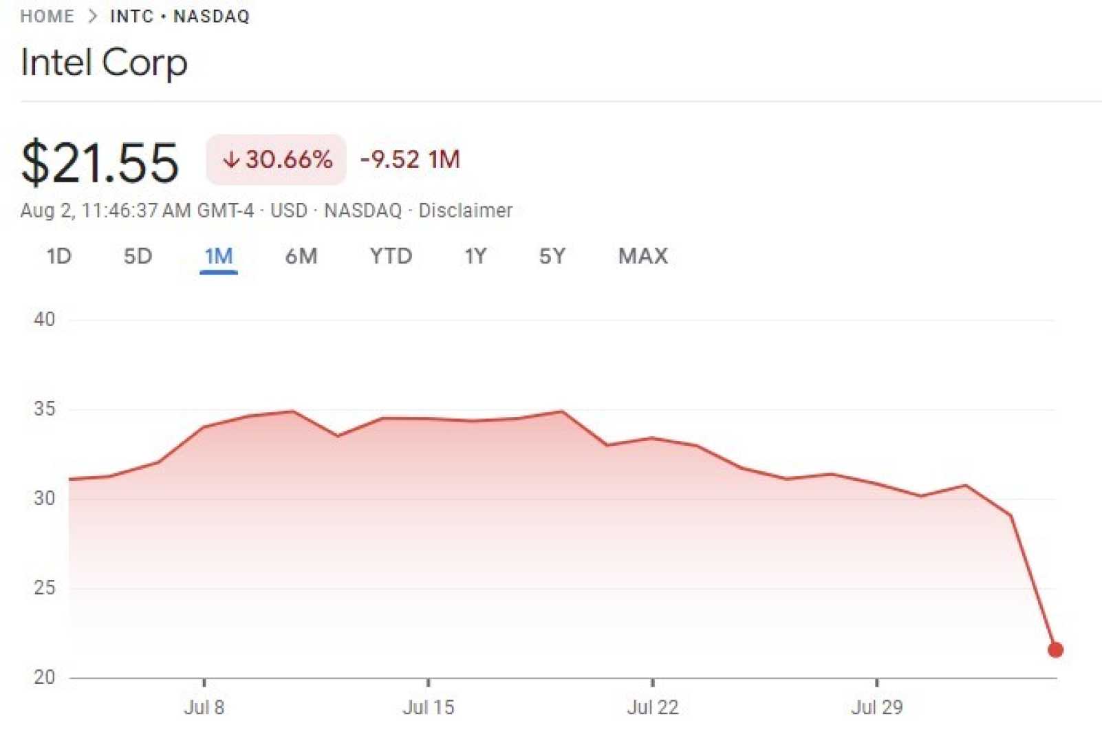 Intel Stock Chart 2024 Decline