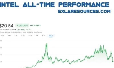 Intel Stock Price Chart 2025