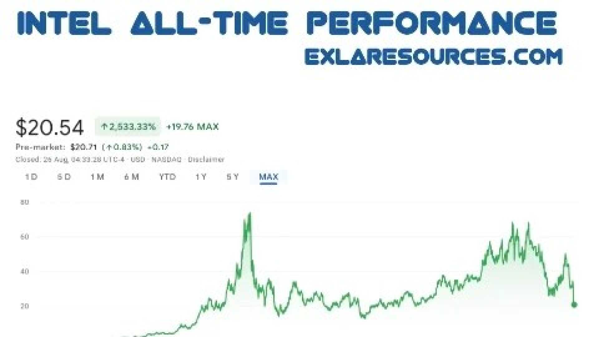 Intel Stock Price Chart 2025