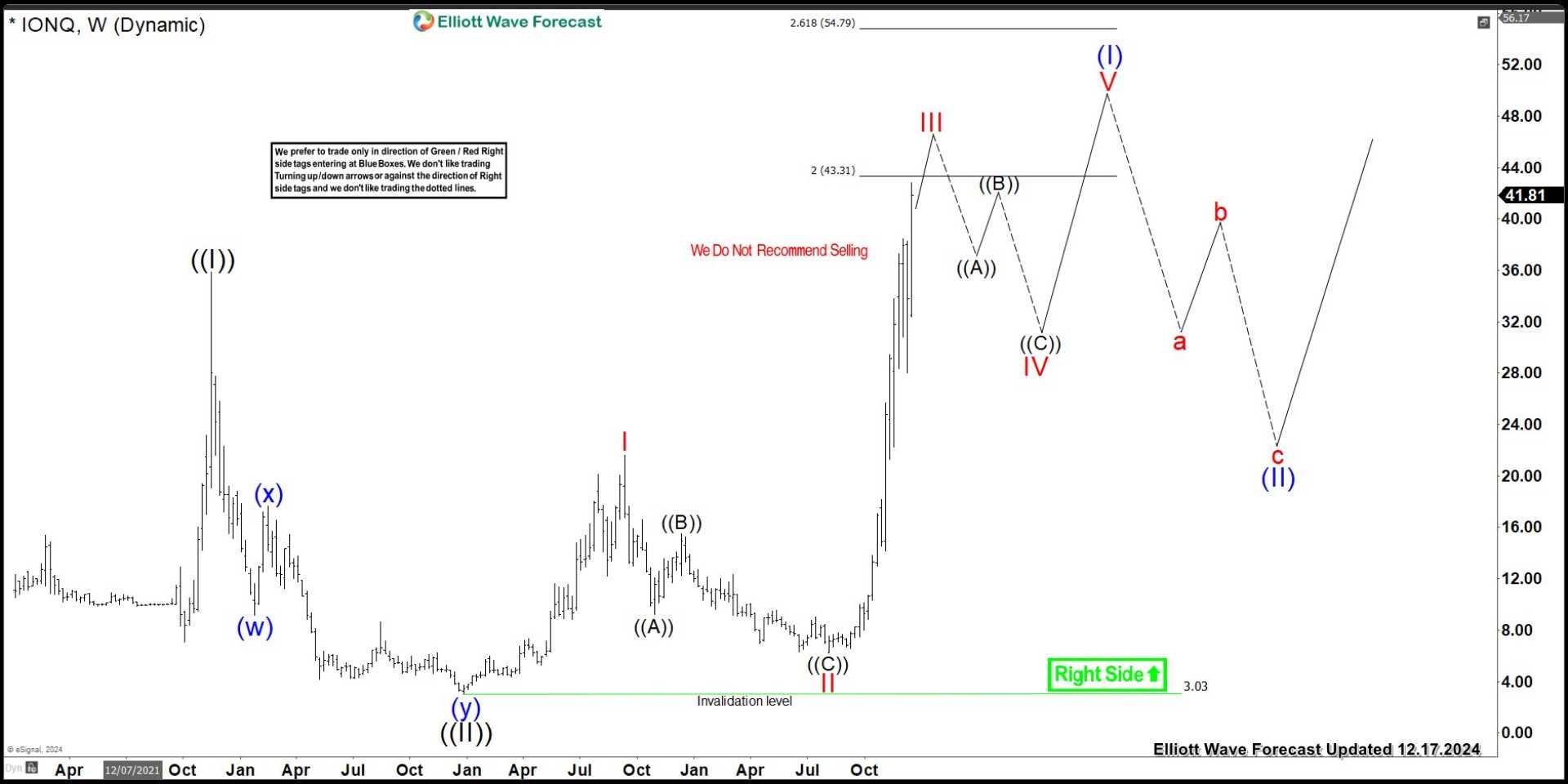 Ionq Quantum Computing Options Trading Chart