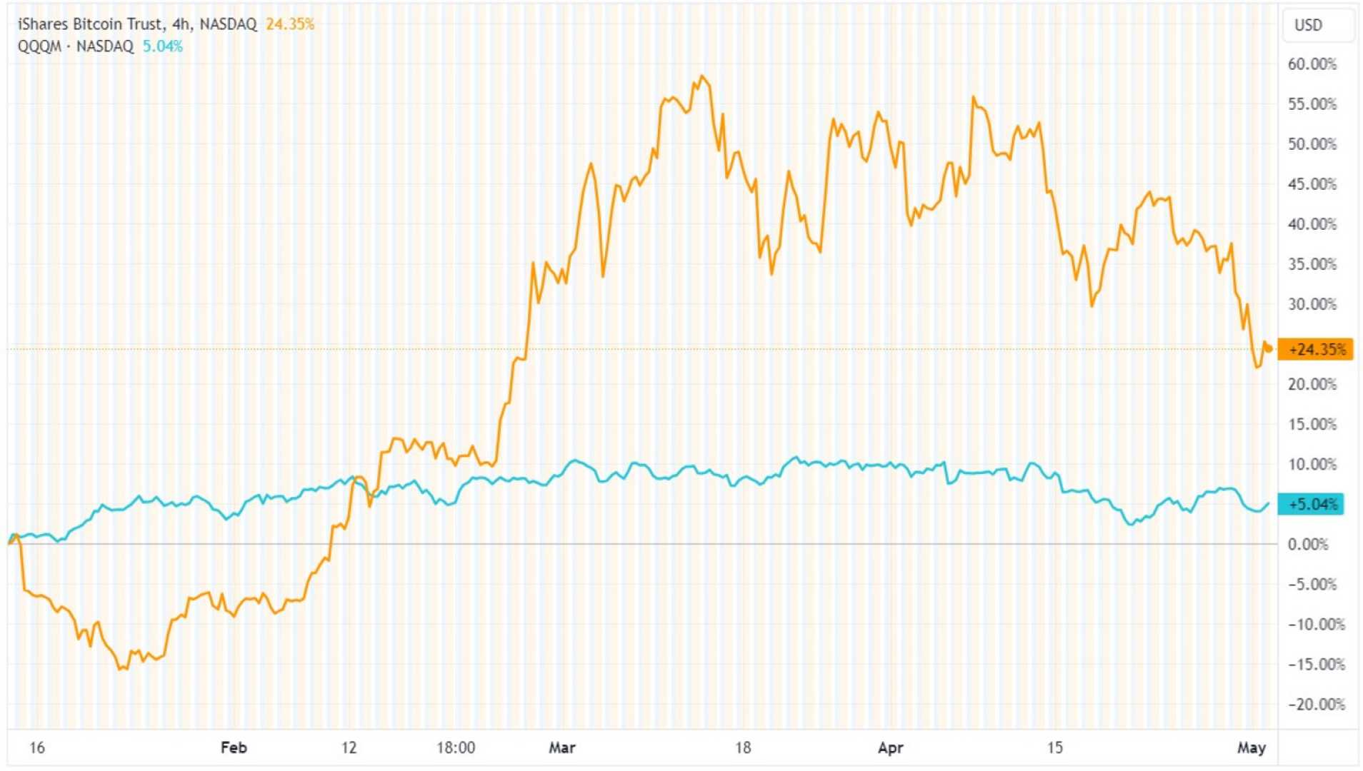 Ishares Bitcoin Trust Nasdaq Ibit Trading Chart