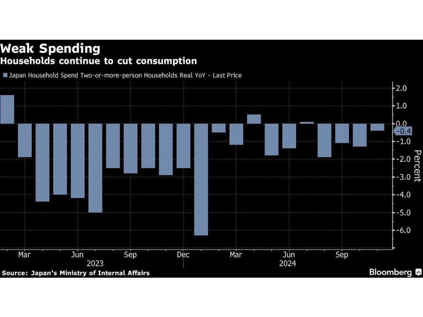 Japan Household Spending Data Chart 2025