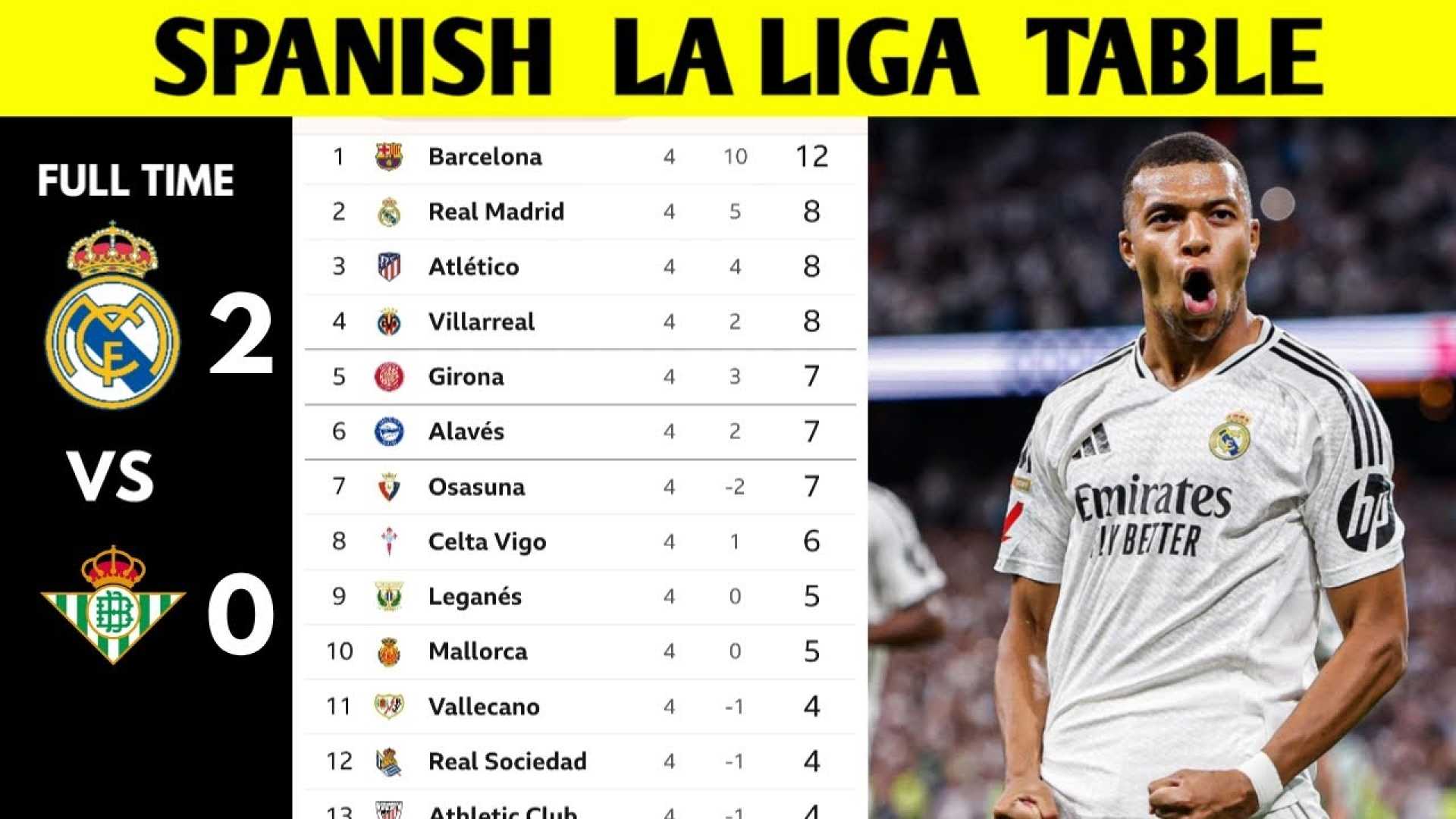 Laliga Standings 2025 Real Madrid Barcelona