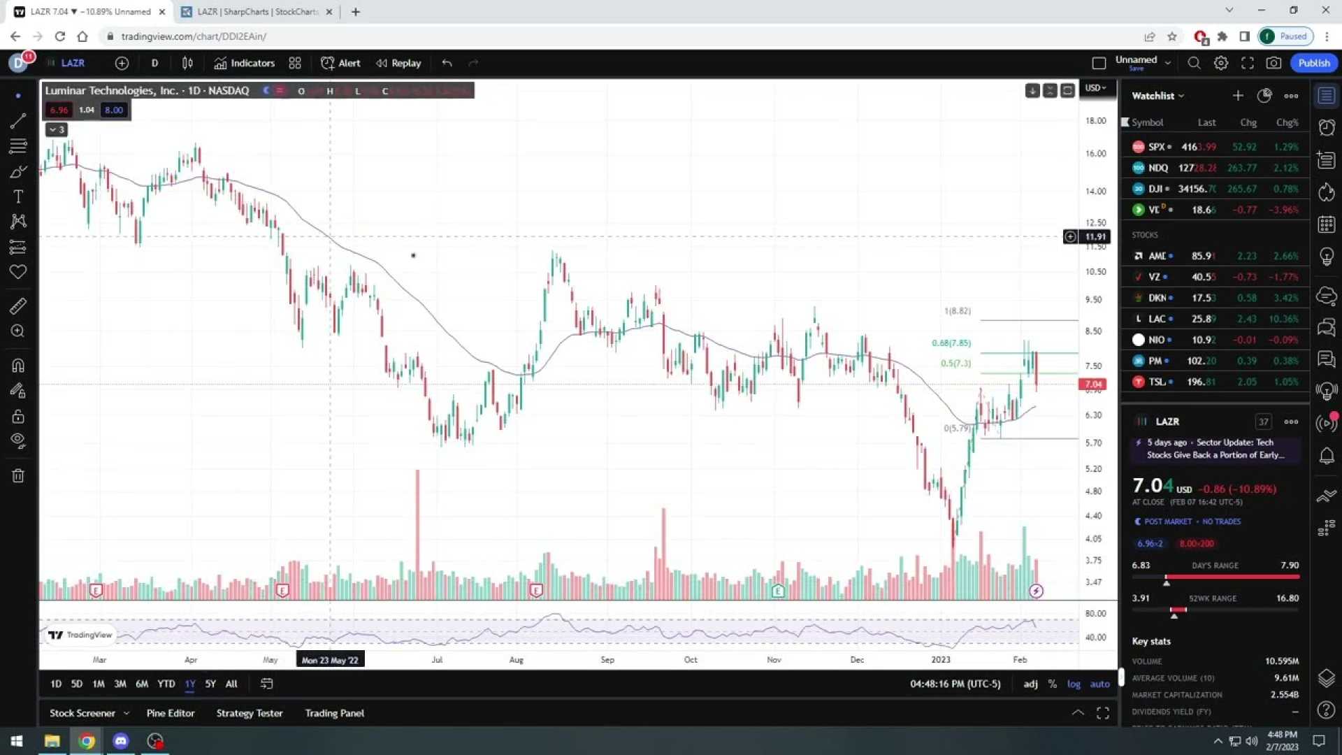 Luminar Technologies Stock Chart 2025