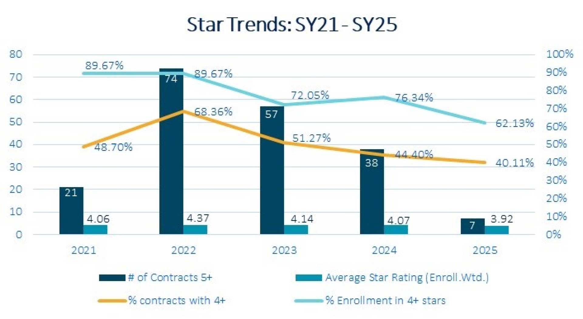 Medicare Advantage Star Ratings Chart