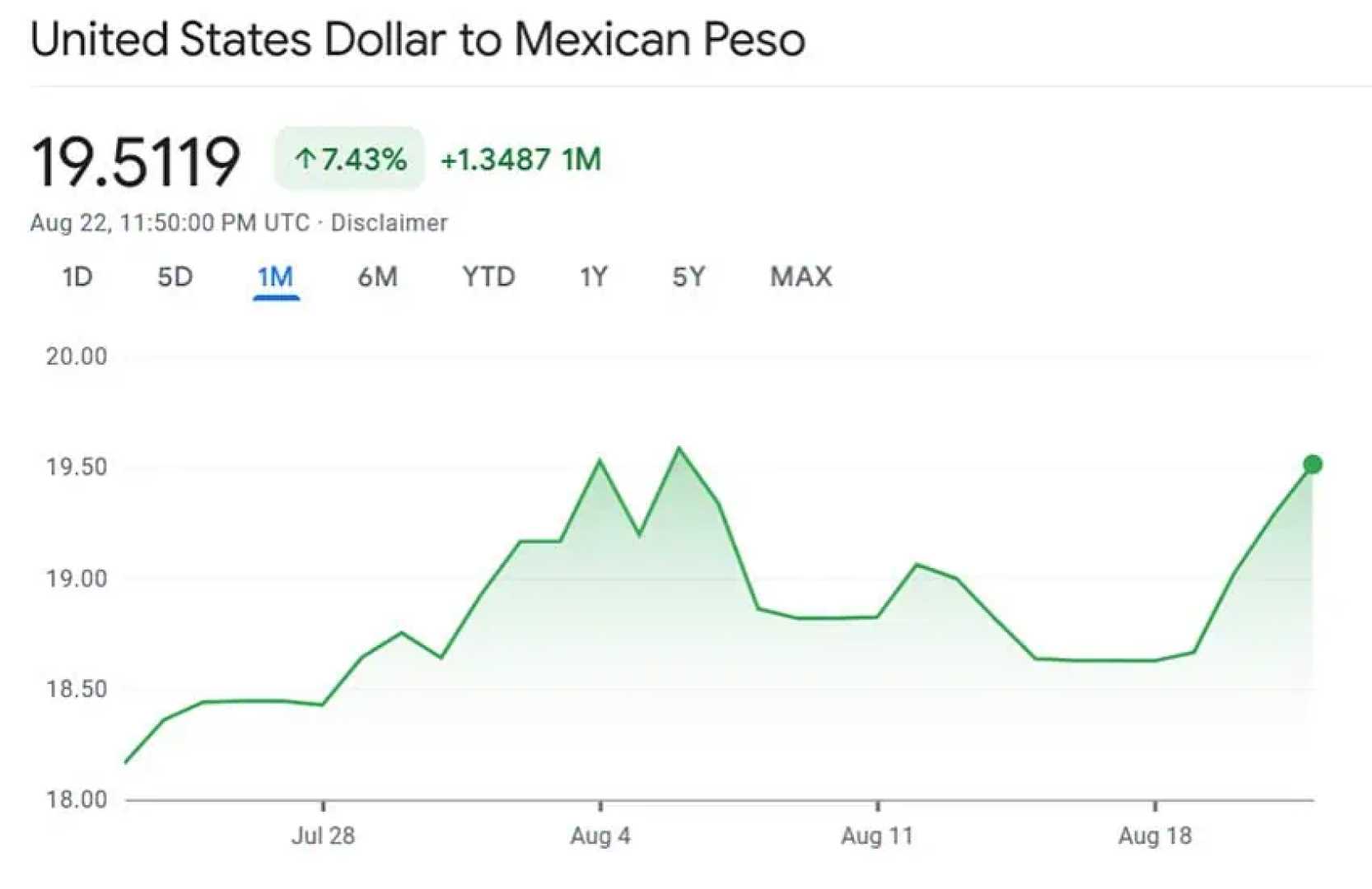 Mexican Peso Us Dollar Exchange Rate Chart 2025