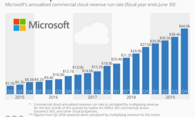 Microsoft Azure Cloud Computing Growth 2025