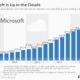 Microsoft Azure Cloud Computing Growth 2025