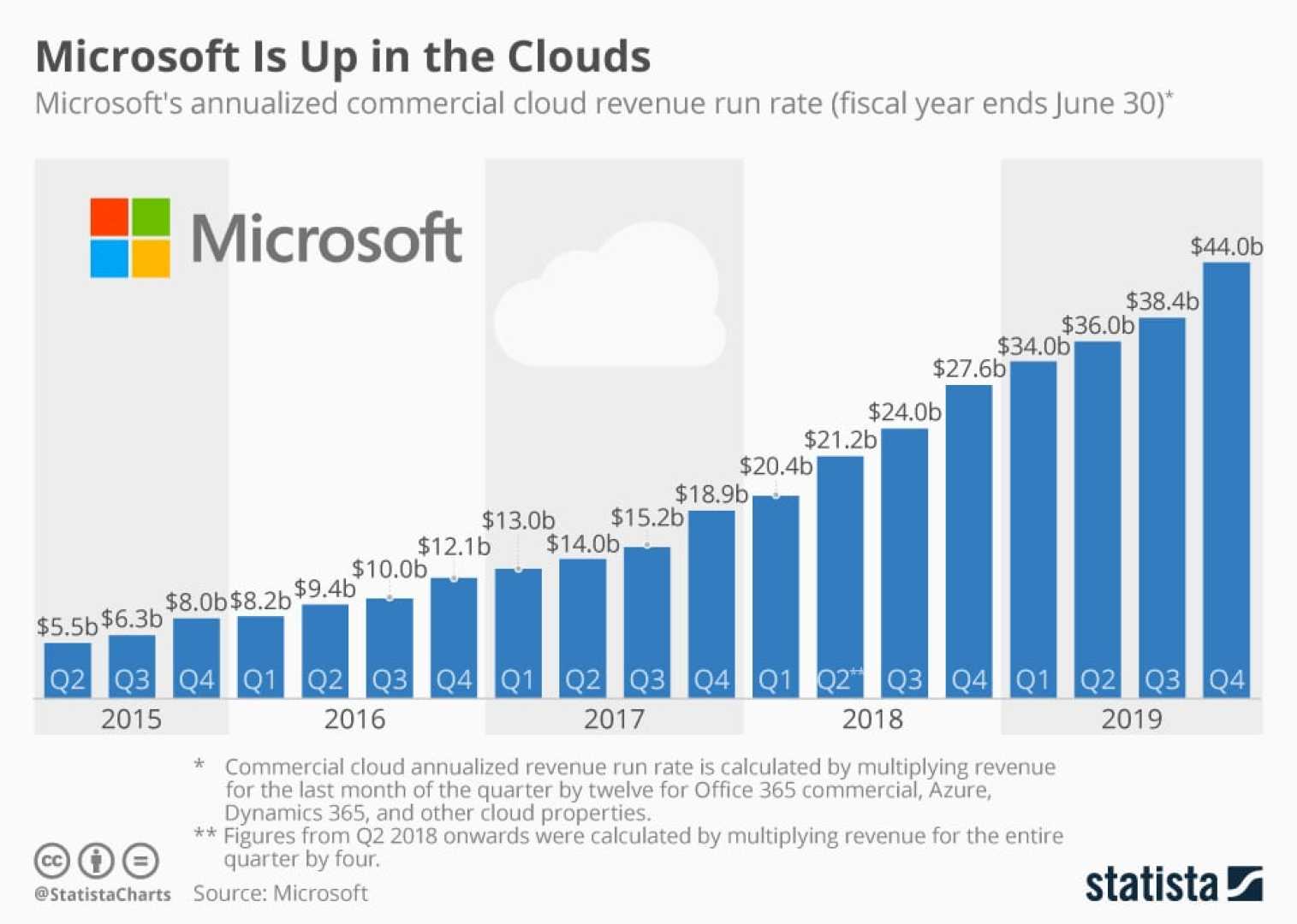 Microsoft Azure Cloud Computing Growth 2025